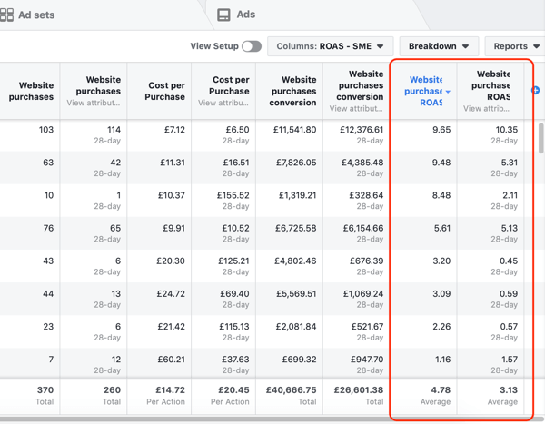 Facebook advertising campaign performance dashboard